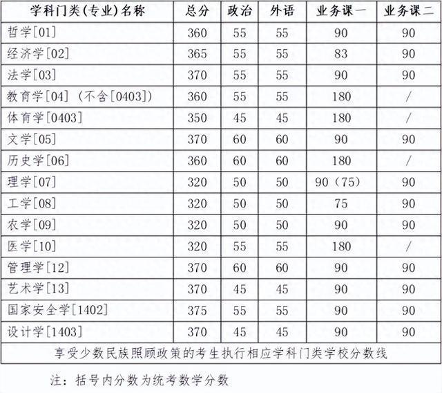 考研英语分数一般多少分(考研英语分数一般多少分满分)