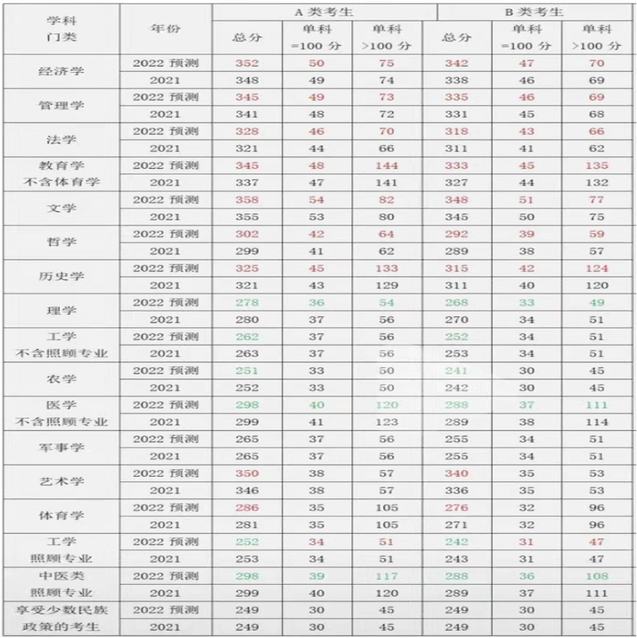 考研英语一历年国家线b类地区(考研英语一国家线b区)