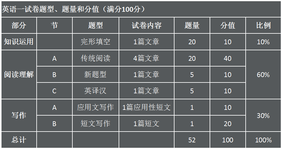 关于考研英语一题型及分值得分点的信息