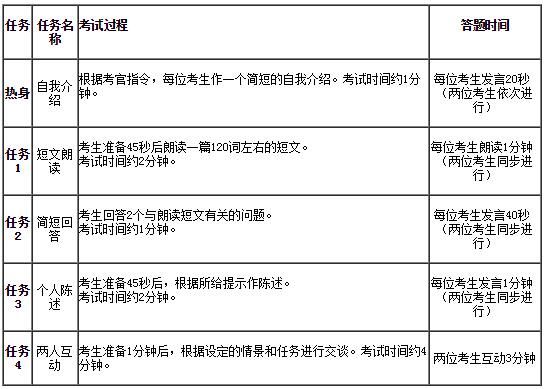 英语口语考试时间是多长时间_英语口语考试2021时间要求