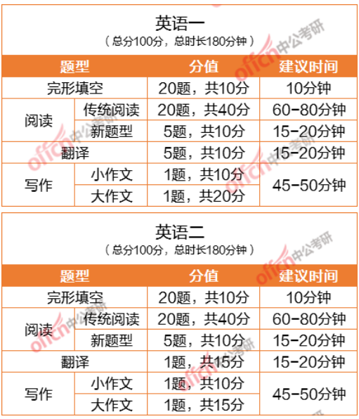 考研英语各题型分数占比(考研英语题型及分值)