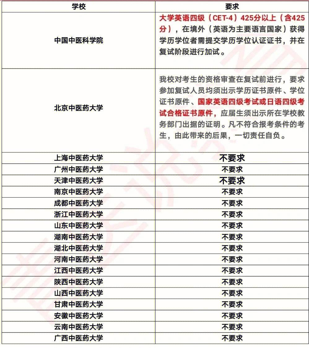 考研必须英语六级吗_考研需要英语六级过吗