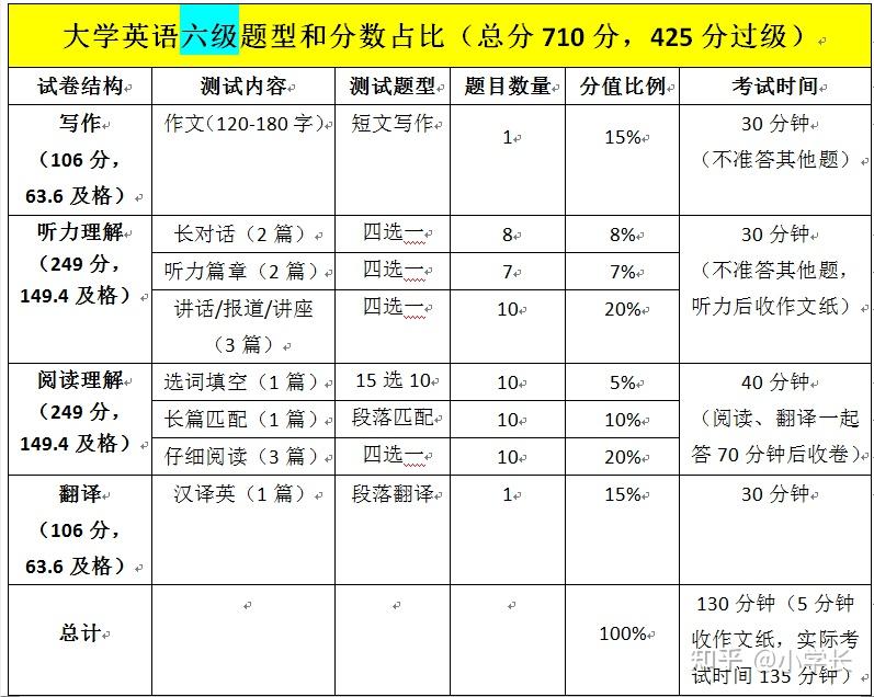 大学英语六级满分是多少分(英语六级满分是多少分)