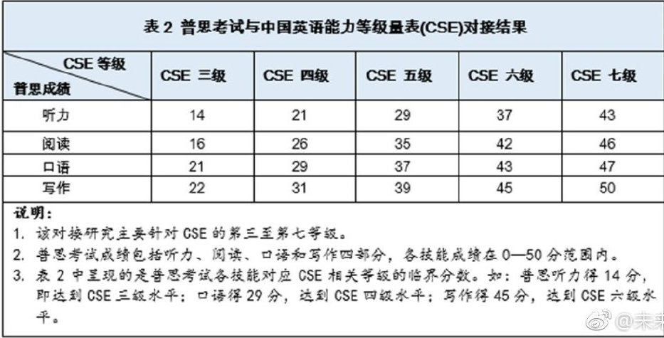 大学英语六级和雅思65水平一样吗_英语六级和雅思6.5哪个难
