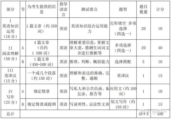 考研英语一题型及分值国家线_考研英语一国家线一般是多少分?