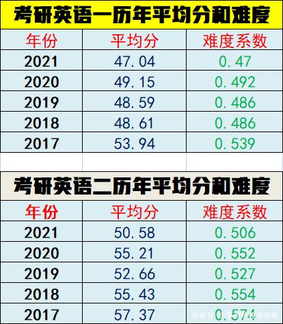 考研英语一题型及分值国家线_考研英语一国家线一般是多少分?