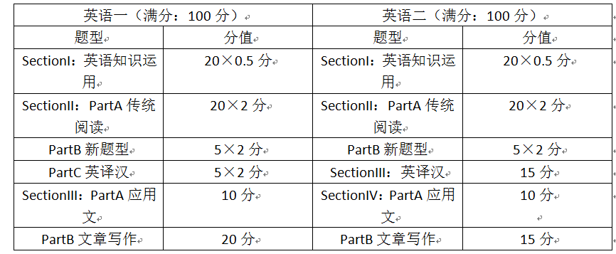 考研英语二和考研英语一难度差多少(考研英语二和英语一题型区别)