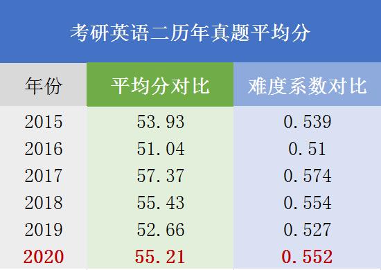 怎么确定考研英语一还是二_张雪峰英语考40多你就可以了