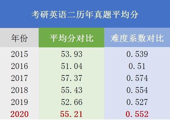 怎么确定考研英语一还是二_张雪峰英语考40多你就可以了