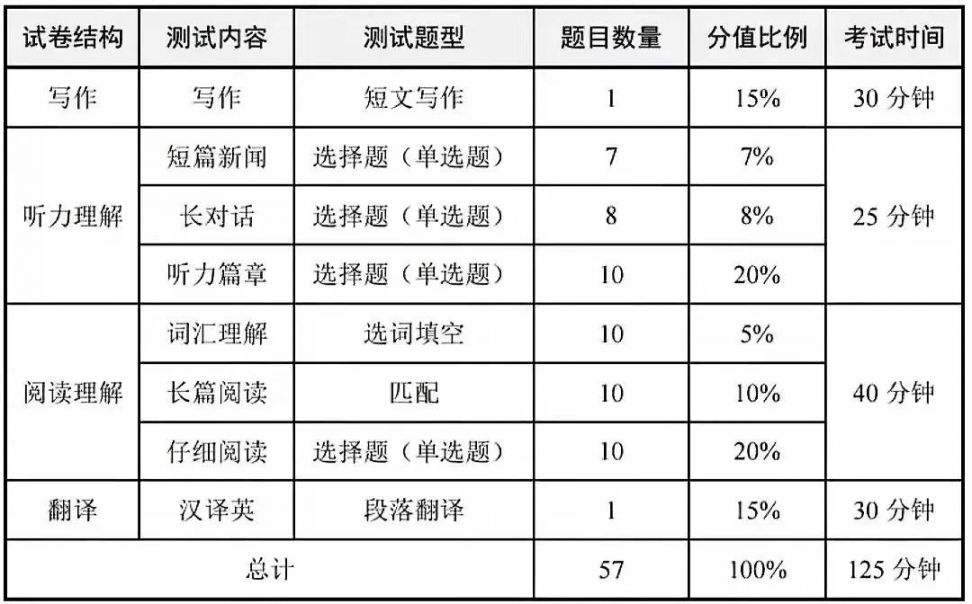 英语六级多少分过线2023年级(英语六级多少分过线2020)