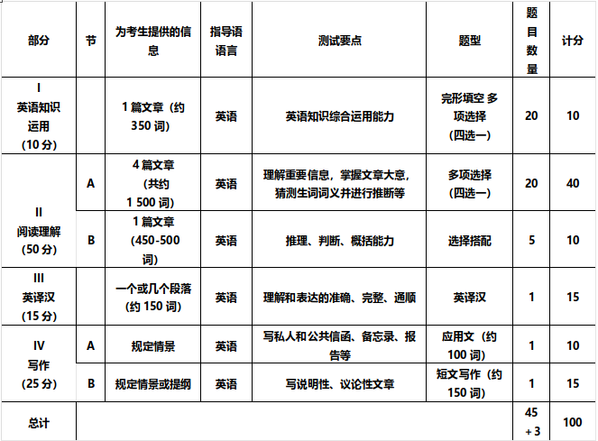 考研英语题型及分数比例_考研英语题型以及各项分数