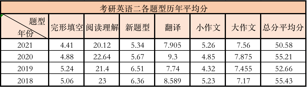 考研英语一题型及分值历年_考研英语一各题型分数以及时间安排