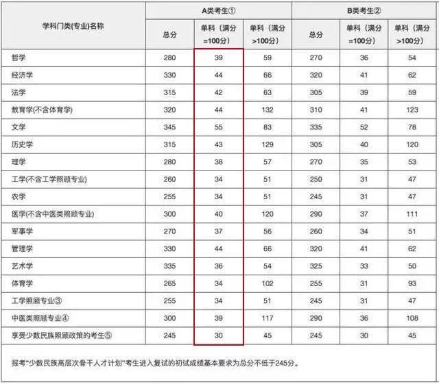 考研英语分值基本分(考研英语及格分是多少)