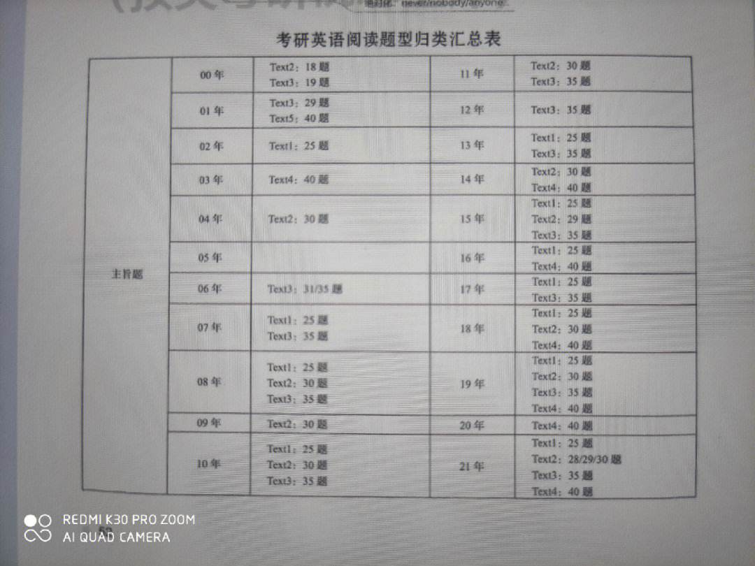 考研英语题型时间安排表_考研英语一题型时间