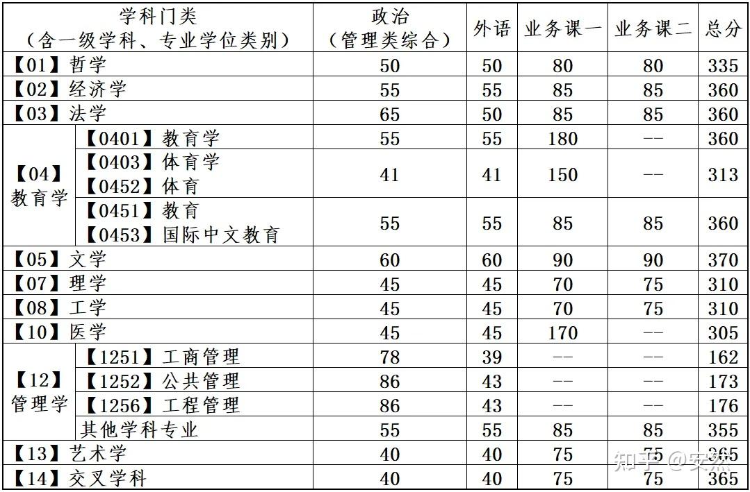 中南大学考研英语多少分过线(中南大学考研英语多少分过线录取)