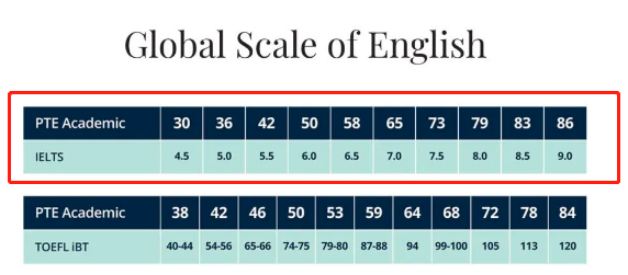 雅思65一般人要学多久_英语6级相当于雅思几分