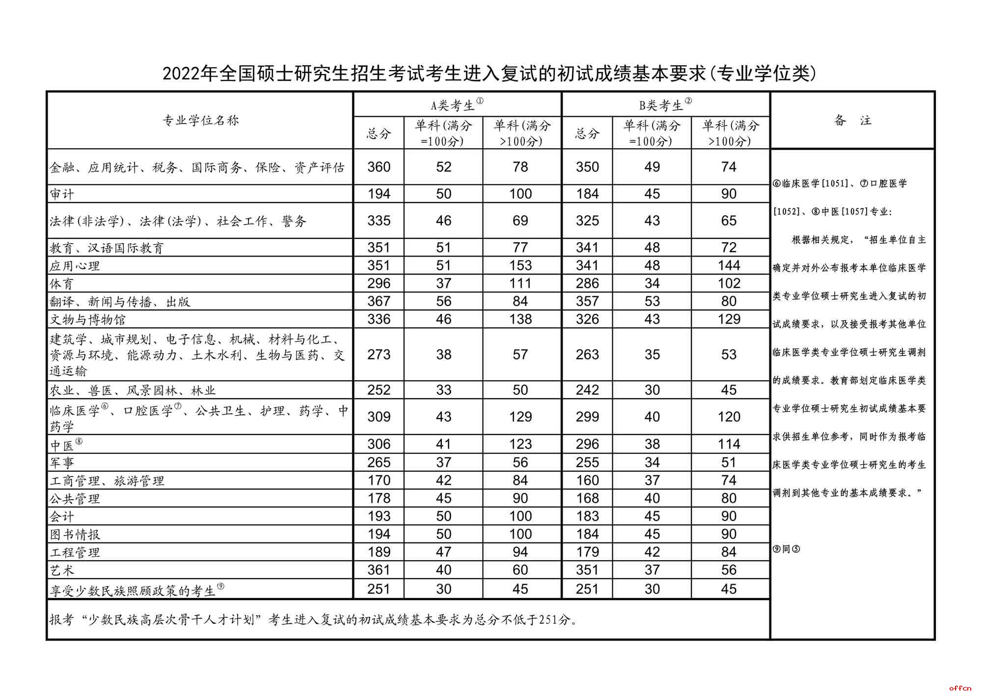 教育学英语考研国家线_英语考研国家线