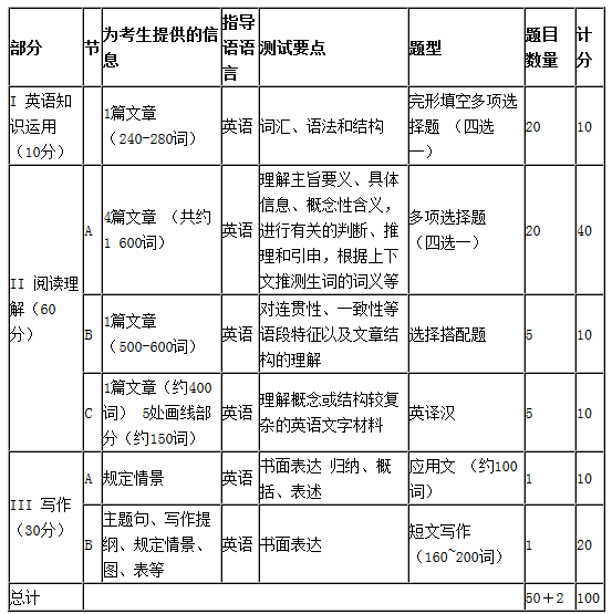 考研英语一题型分值及试卷结构的简单介绍