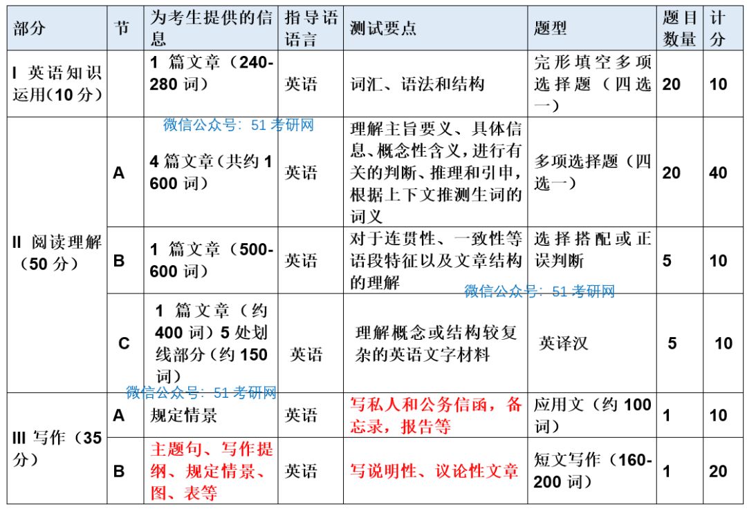 考研英语一题型分值及试卷结构的简单介绍