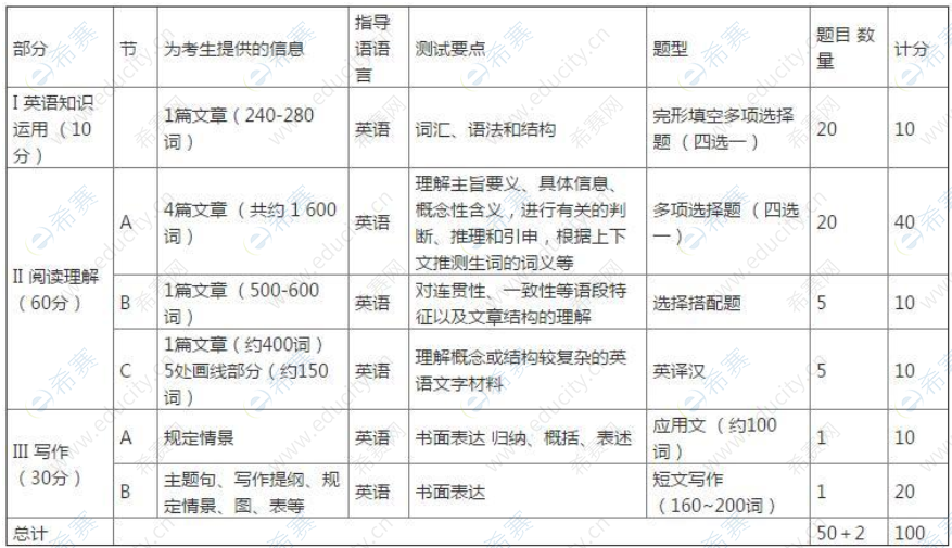 包含考研英语二题型顺序及分值的词条