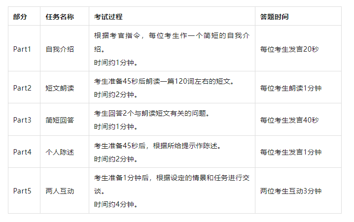 英语口语考试考什么大专_英语口语考试涉及什么专业