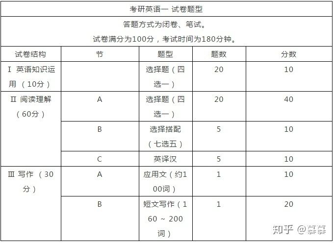 考研英语一题型分为哪几种(考研英语一题型结构分布)