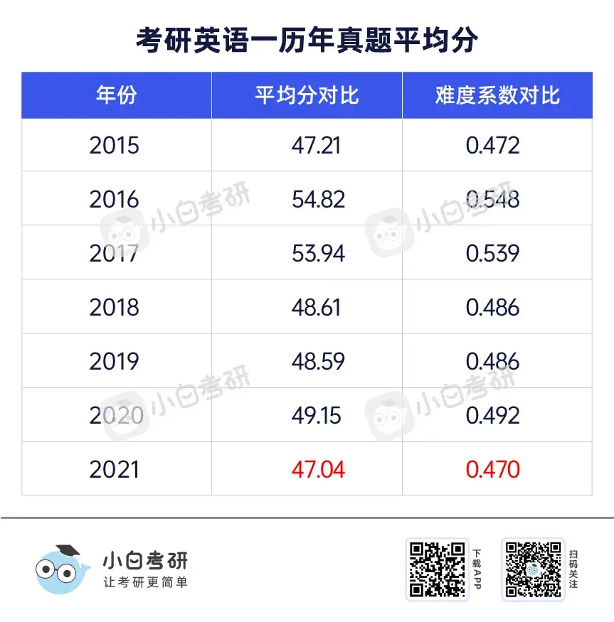 考研英语一考45分什么水平(考研英语一45分什么水平)