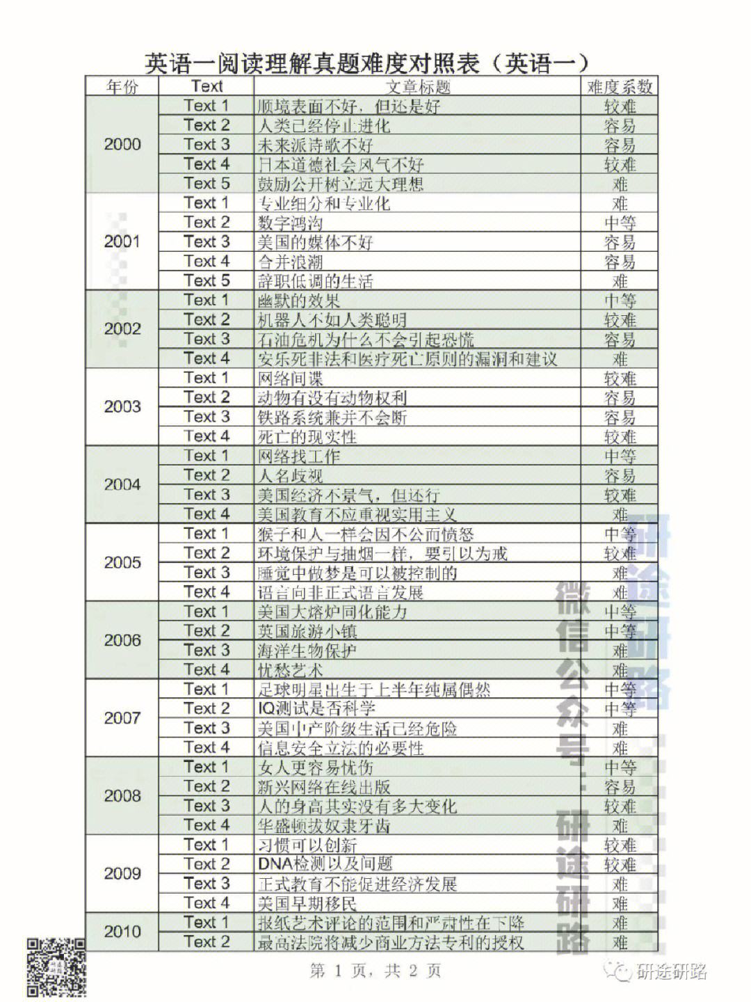 考研英语一题型及分值表的简单介绍