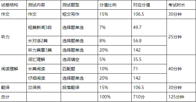 英语六级听力分数分配(英语六级听力分数分布情况)