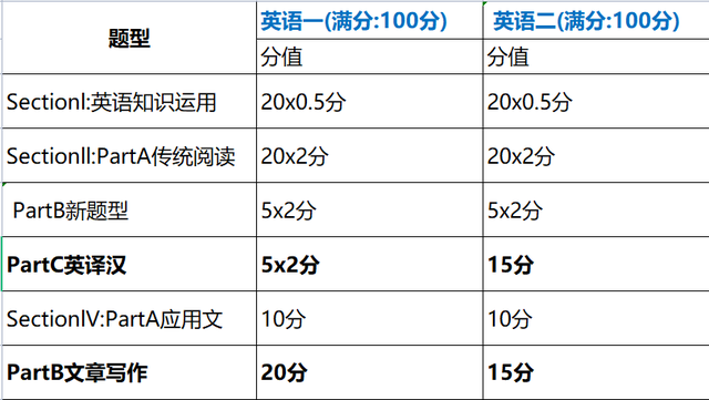 考研英语二试题类型以及分数_考研英语2题型及分值