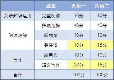 考研英语二试题类型以及分数_考研英语2题型及分值