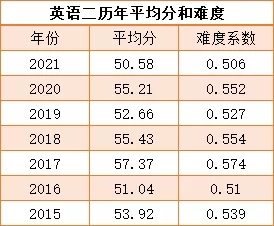 考研英语多少分满分多少分算高(考研英语多少分满分)