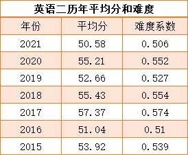 考研英语多少分满分多少分算高(考研英语多少分满分)