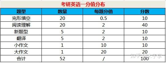 考研英语各题型分值(考研英语各题型得分情况)