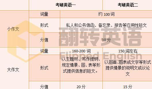 关于考研英语怎么复习看什么资料的信息