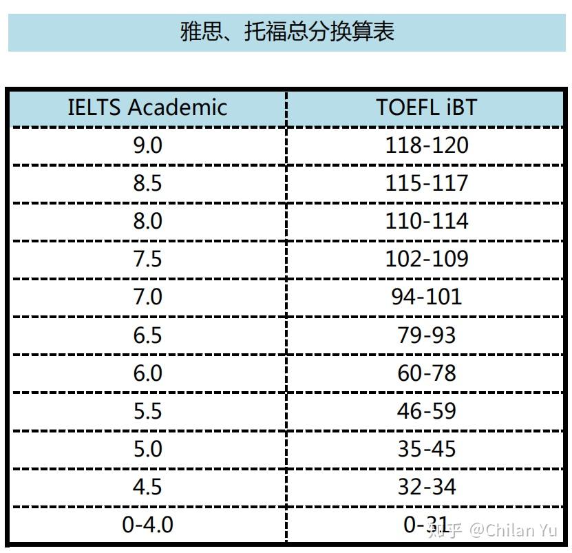 托福六级分数对照表2020(托福六级分数对照表)