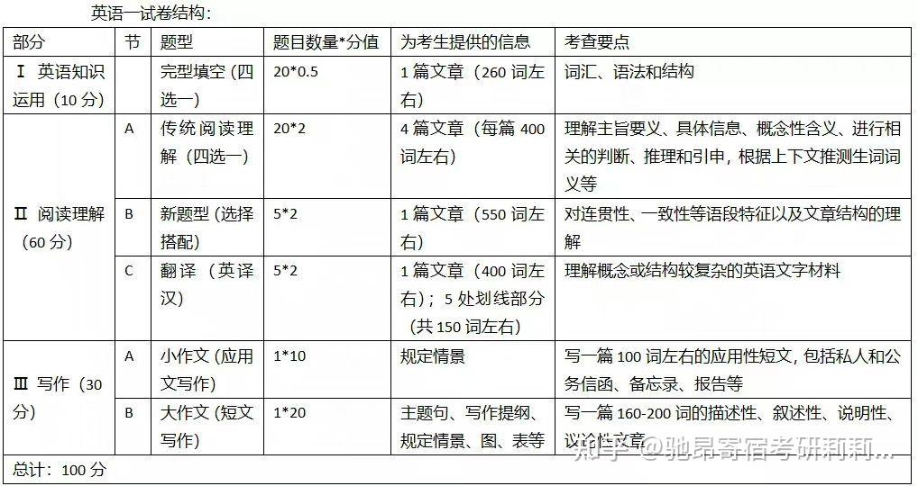 考研英语2和1的区别(考研英语2和英语1哪个难)