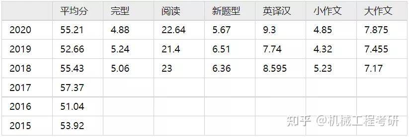 包含考研英语2难度相当于什么水平的词条