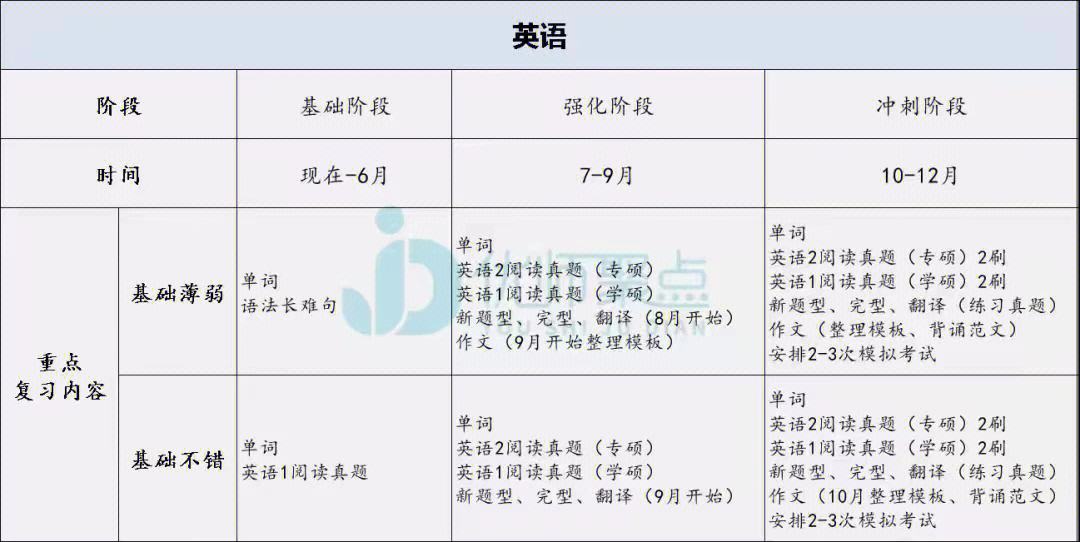 考研英语时间够吗?(考研英语时间够吗)