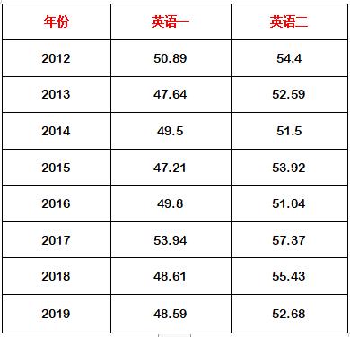 考研英语三十分什么水平啊(考研英语三十分什么水平)