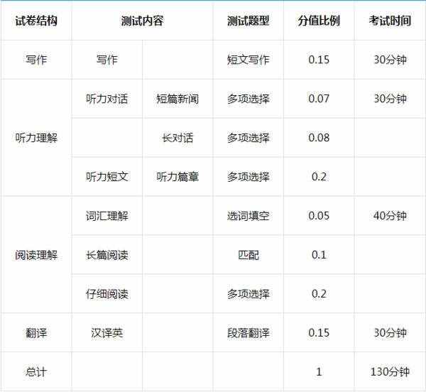 英语4级满分是多少分及格(英语六级多少分算过线)