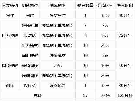 全国英语六级分值分布明细的简单介绍