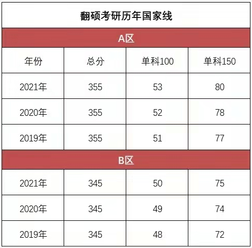 考研英语分数差距大吗_考研英语比国家线最低分