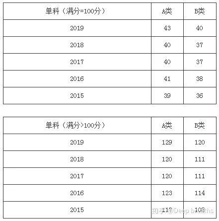 考研英语分数差距大吗_考研英语比国家线最低分