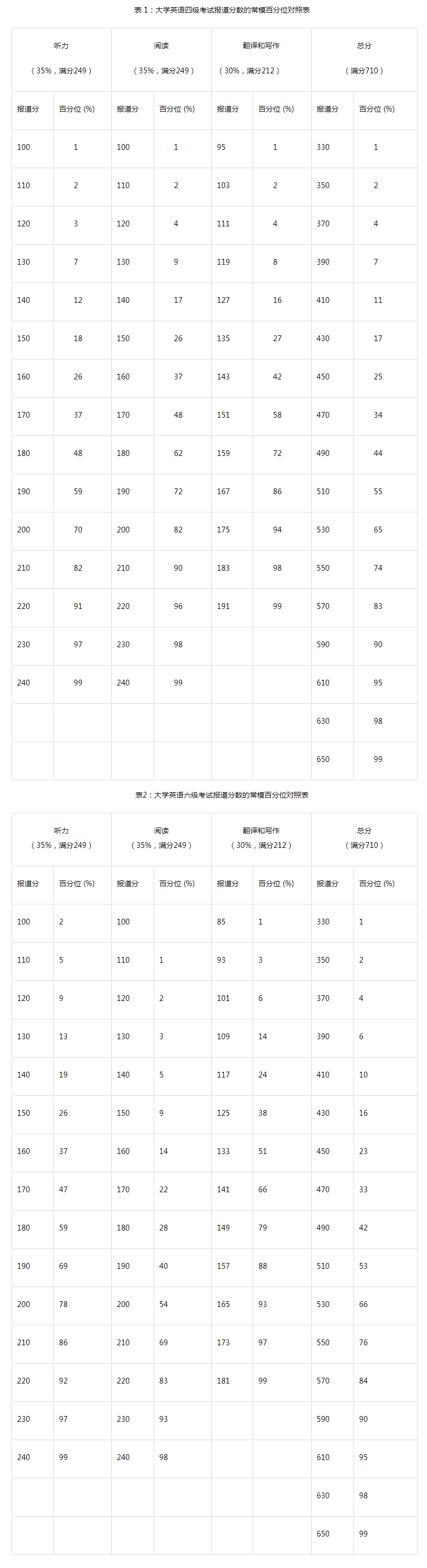 关于英语六级写作分值分布明细的信息