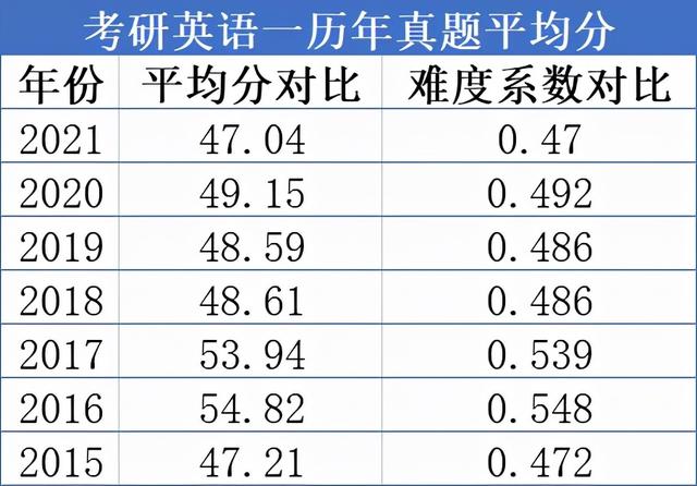考研英语2国家线(考研英语2国家线2023)