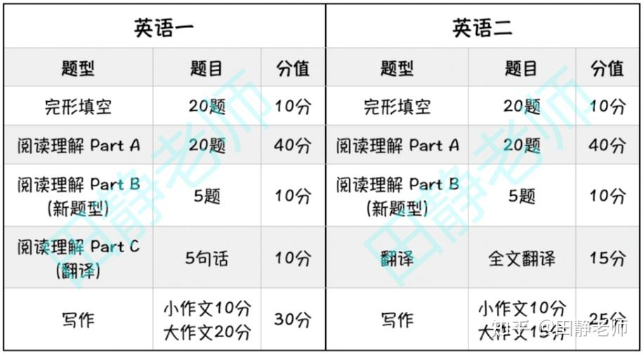 关于2022考研英语二题型及分值分布的信息