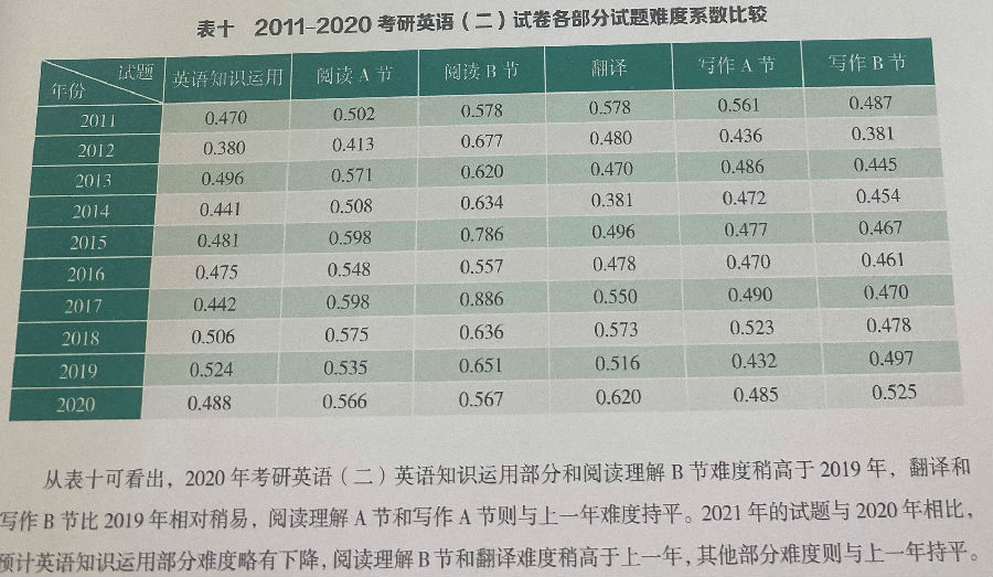 考研英语二题目分布(考研英语二的题型和分值分布)