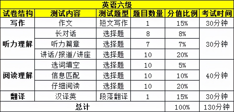 英语六级588分是什么水平的(英语六级588分是什么水平)