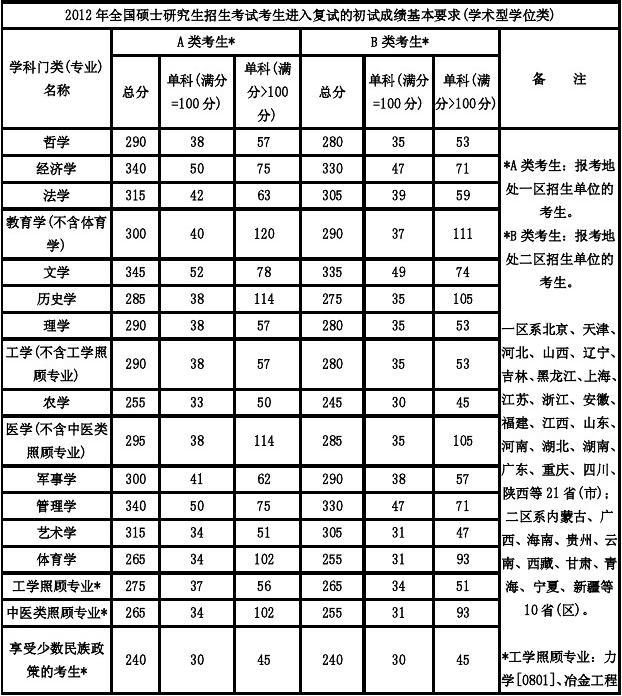 工科考研英语国家线一般是多少分_工科考研英语国家线